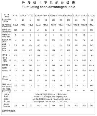 SWL series worm screw jack design screw jack elevator gear box speed reducer drive for power transmission