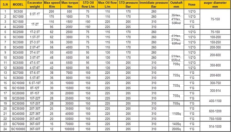 Factory Wholesale Hydraulic Earth Auger 71Cc Ground Hole Drill