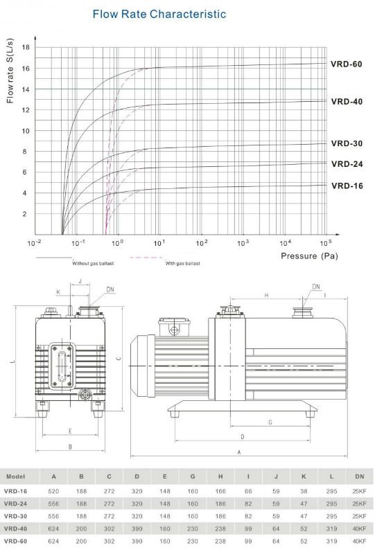 VRD-24 VRD OIL ROTARY VANE VACUUM PUMPS