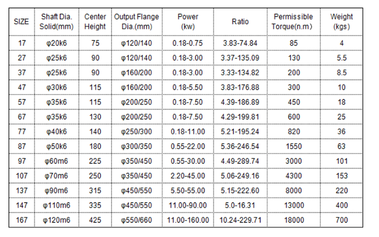 manufacturer of Top selling high performance gear speed reducer eco-friendly cast iron horizontal gearbox