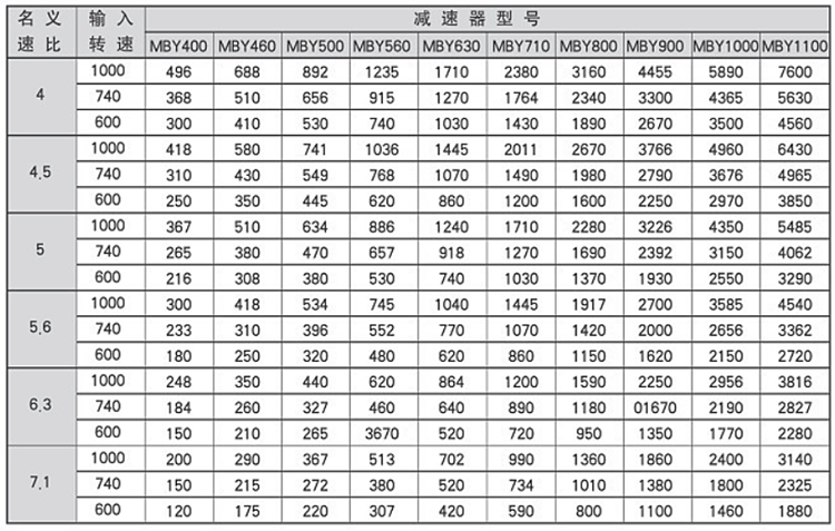 china supplier High Quality JDX/MBY Series Edge Single Drive Cylindrical Gearbox for cement mill