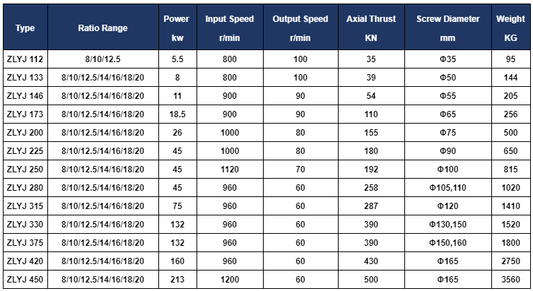 china supplier ZLYJ 133/173/200/225/250/280/315/375 twin screw Extruder Gearbox for plastic extrusion machine